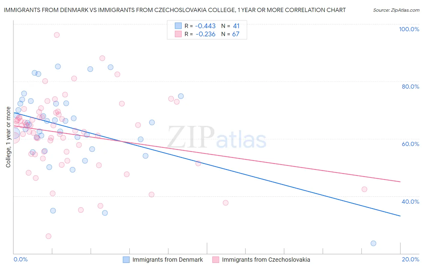 Immigrants from Denmark vs Immigrants from Czechoslovakia College, 1 year or more
