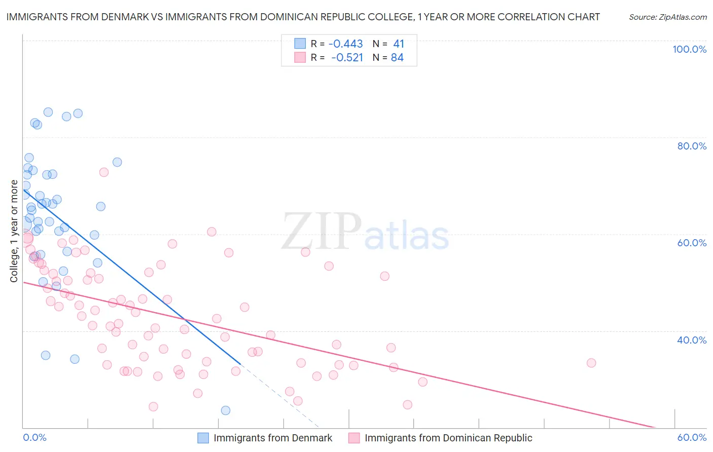 Immigrants from Denmark vs Immigrants from Dominican Republic College, 1 year or more