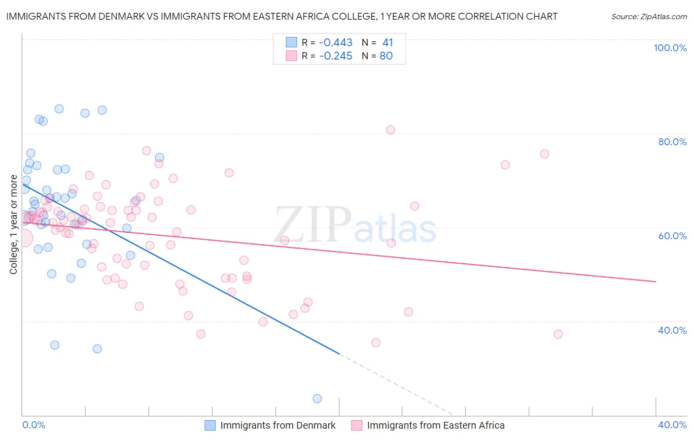 Immigrants from Denmark vs Immigrants from Eastern Africa College, 1 year or more