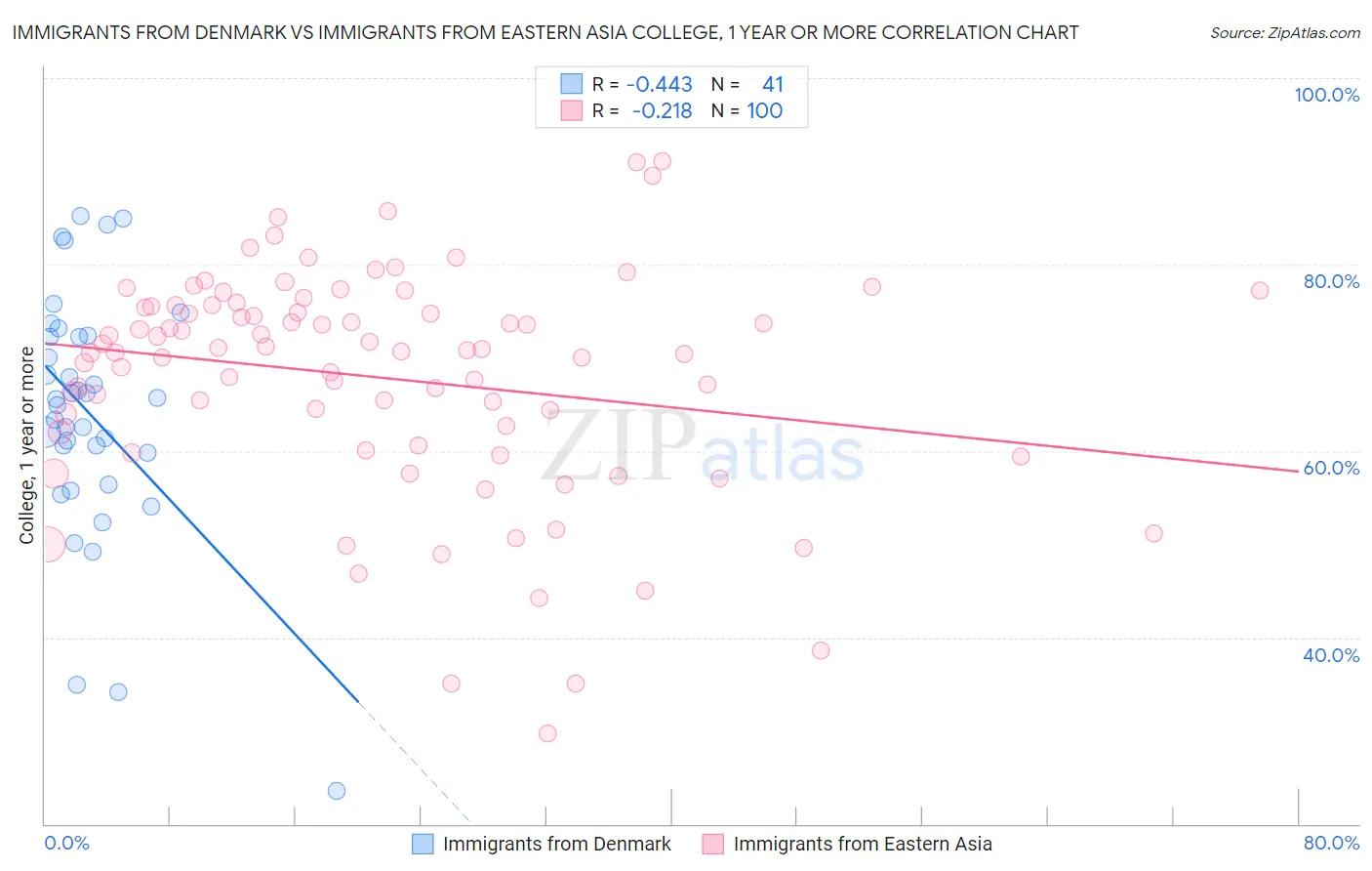 Immigrants from Denmark vs Immigrants from Eastern Asia College, 1 year or more
