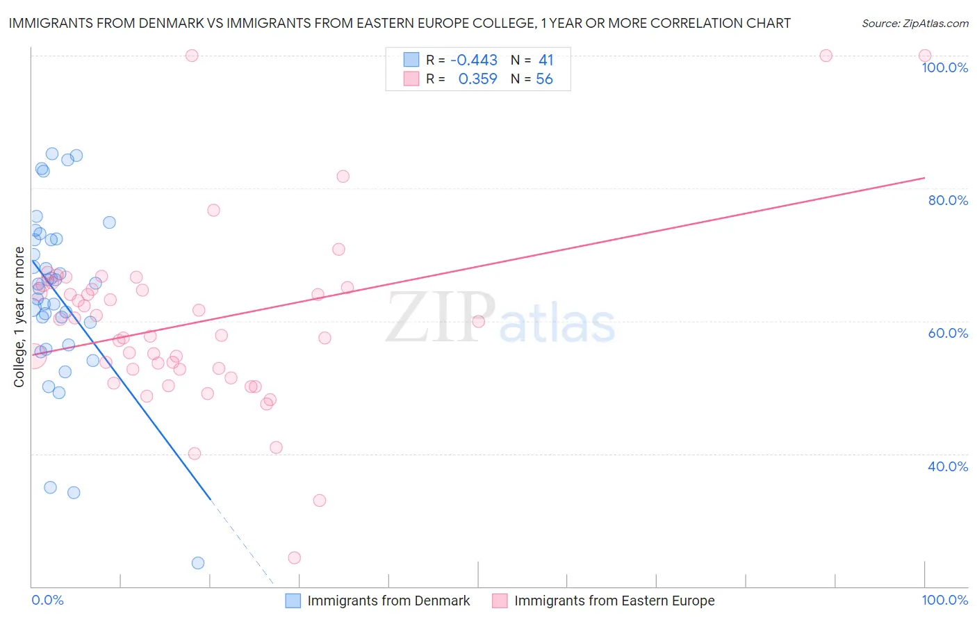 Immigrants from Denmark vs Immigrants from Eastern Europe College, 1 year or more