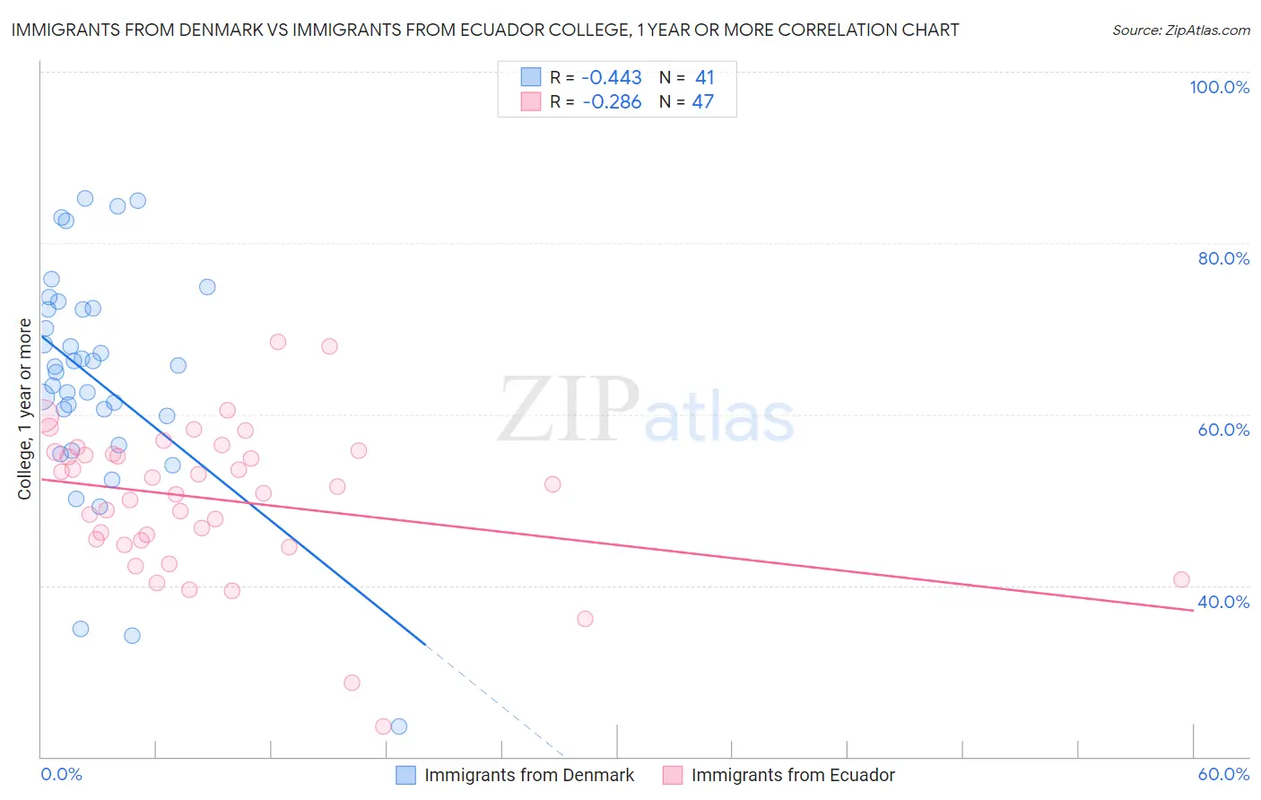 Immigrants from Denmark vs Immigrants from Ecuador College, 1 year or more