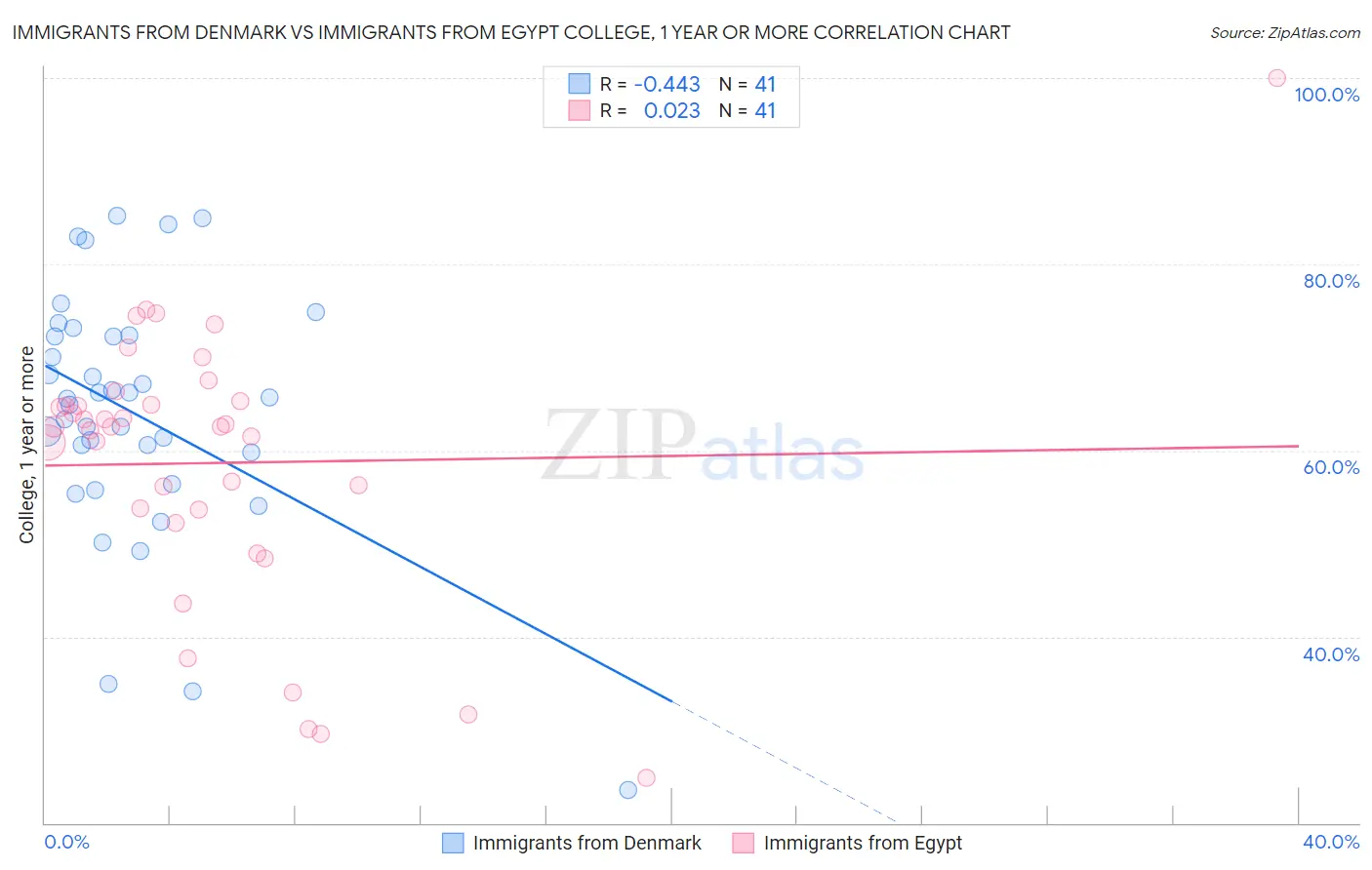 Immigrants from Denmark vs Immigrants from Egypt College, 1 year or more