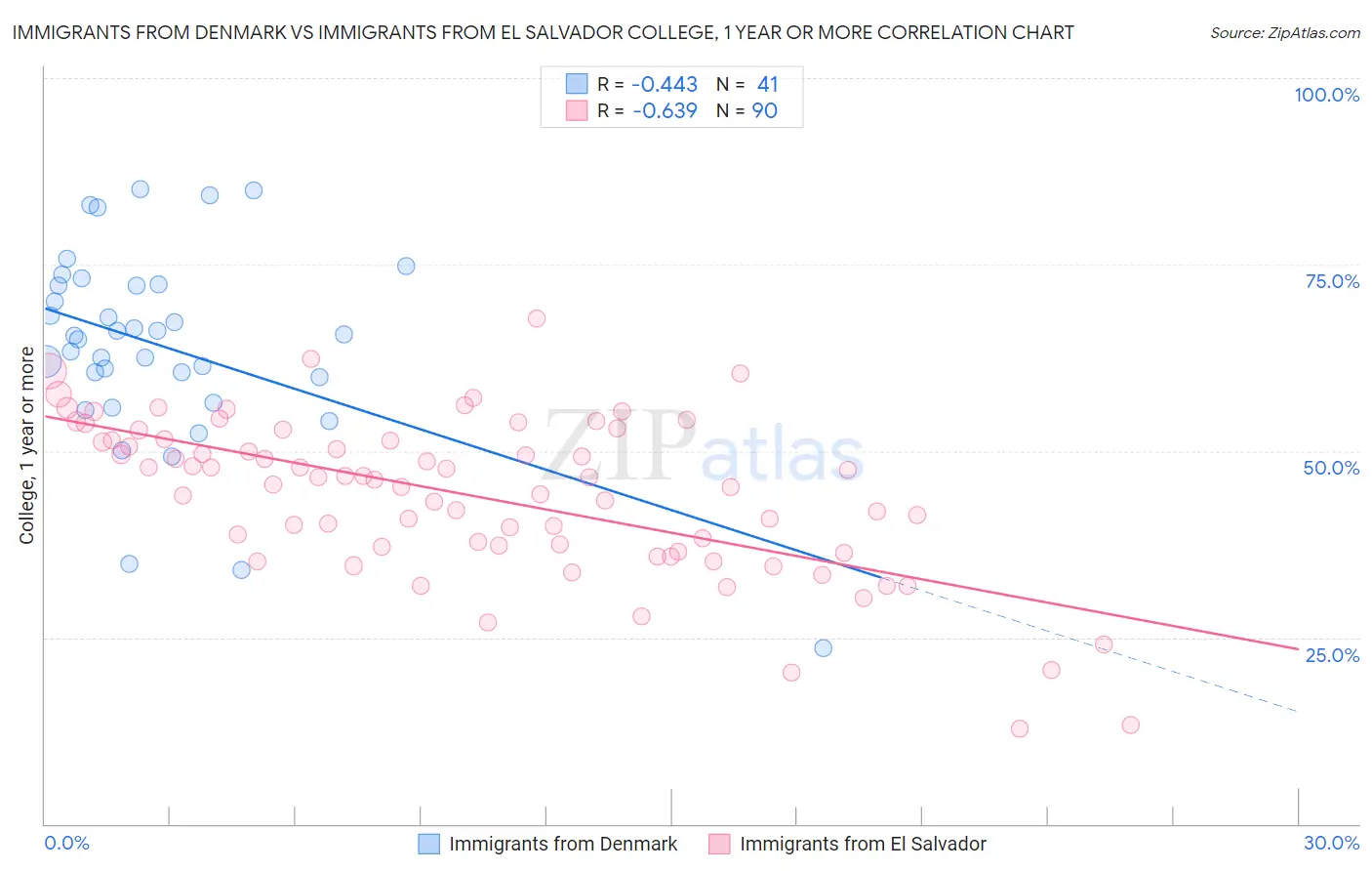 Immigrants from Denmark vs Immigrants from El Salvador College, 1 year or more