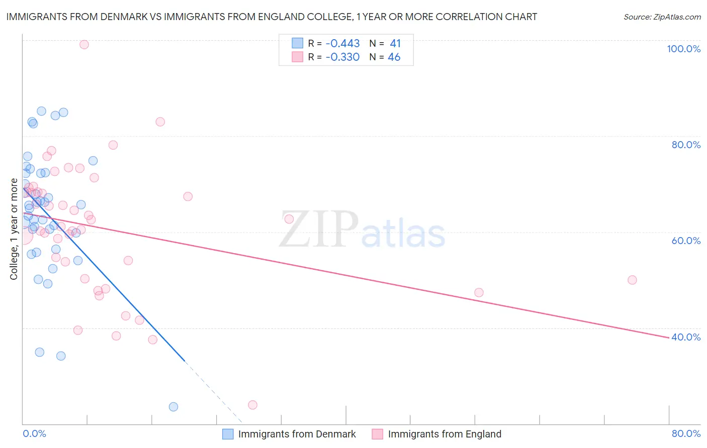 Immigrants from Denmark vs Immigrants from England College, 1 year or more