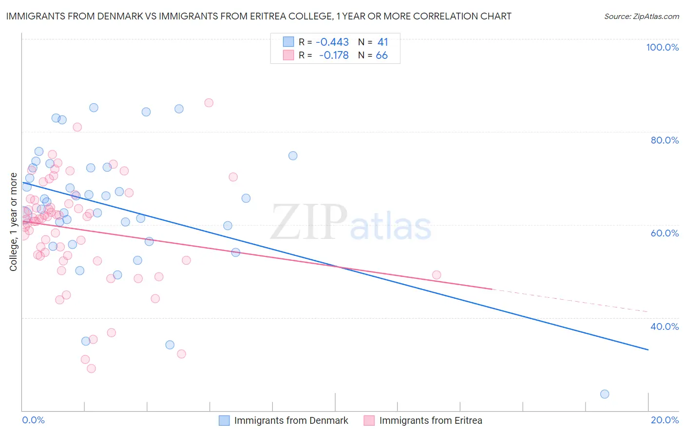 Immigrants from Denmark vs Immigrants from Eritrea College, 1 year or more