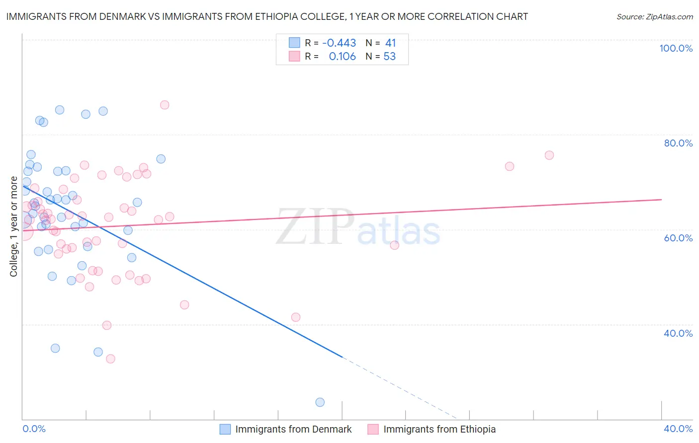 Immigrants from Denmark vs Immigrants from Ethiopia College, 1 year or more