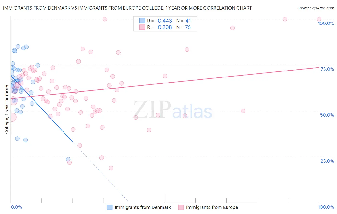 Immigrants from Denmark vs Immigrants from Europe College, 1 year or more