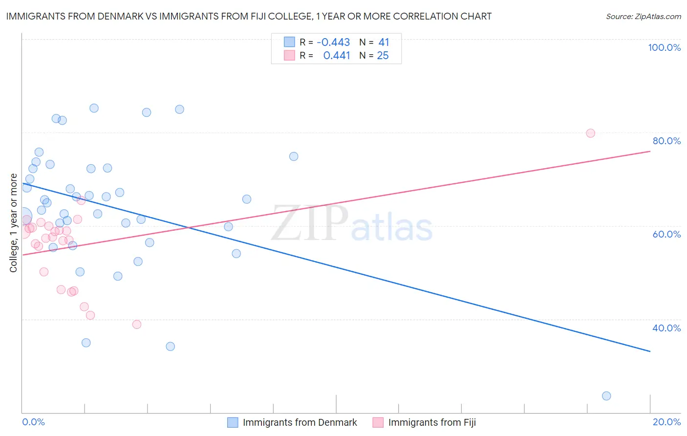 Immigrants from Denmark vs Immigrants from Fiji College, 1 year or more