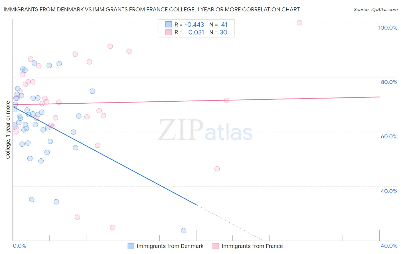 Immigrants from Denmark vs Immigrants from France College, 1 year or more