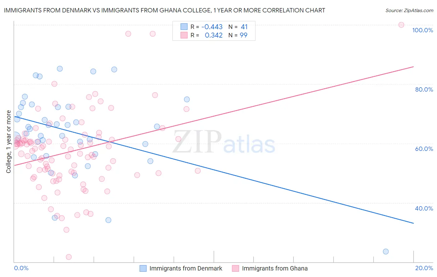 Immigrants from Denmark vs Immigrants from Ghana College, 1 year or more