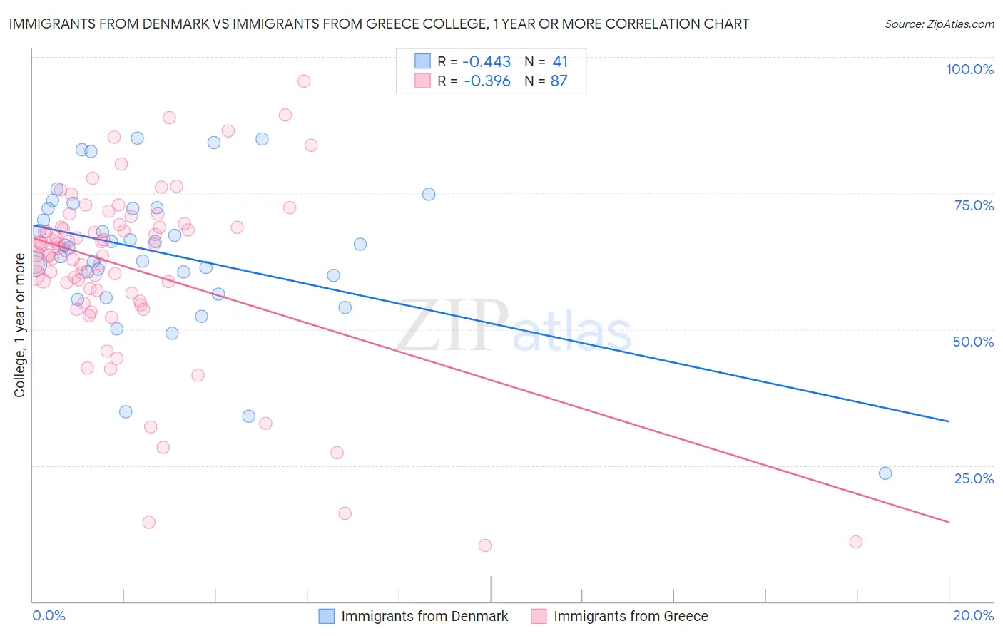 Immigrants from Denmark vs Immigrants from Greece College, 1 year or more