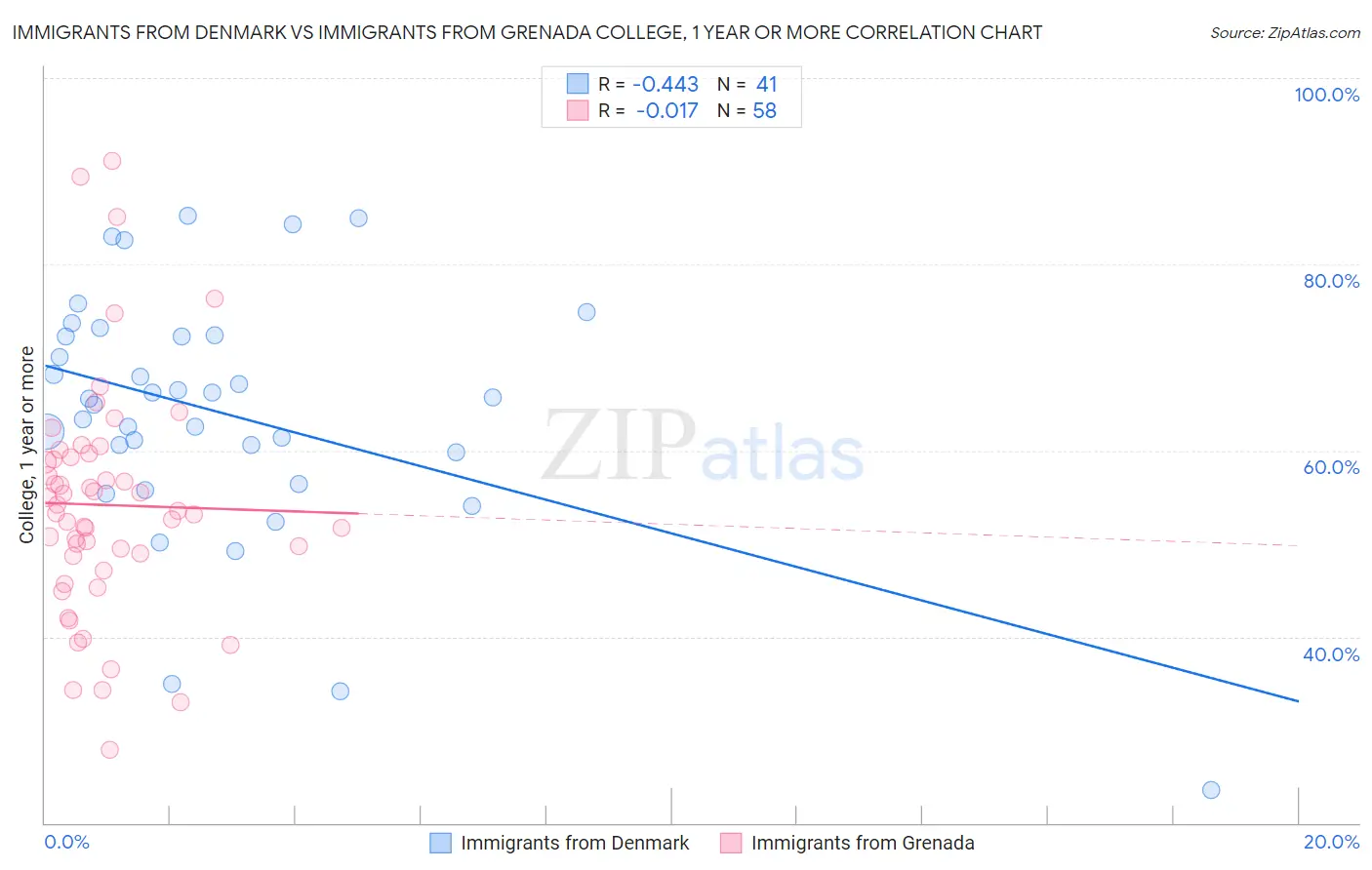 Immigrants from Denmark vs Immigrants from Grenada College, 1 year or more