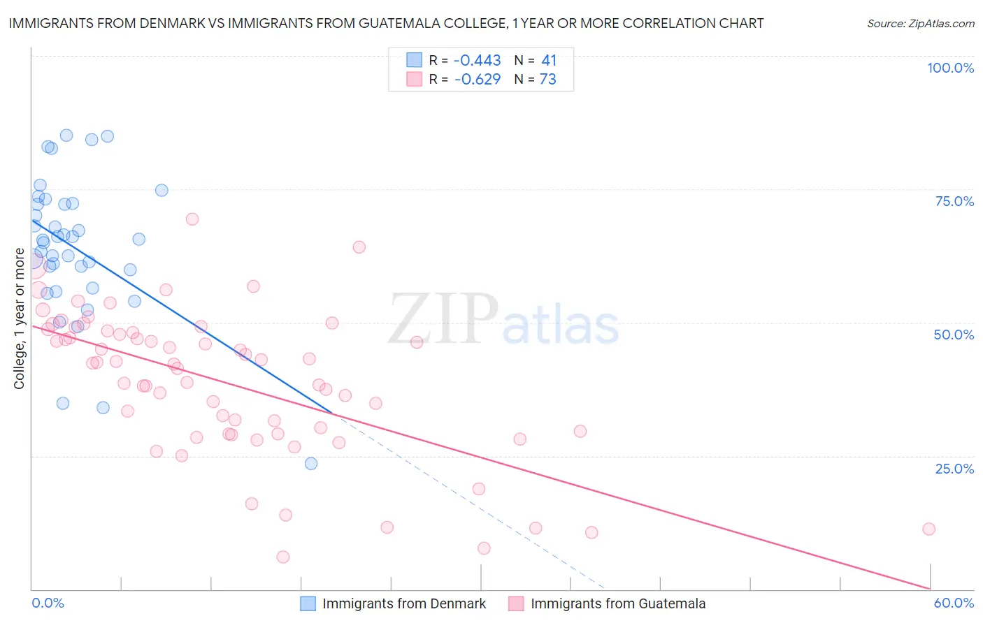 Immigrants from Denmark vs Immigrants from Guatemala College, 1 year or more