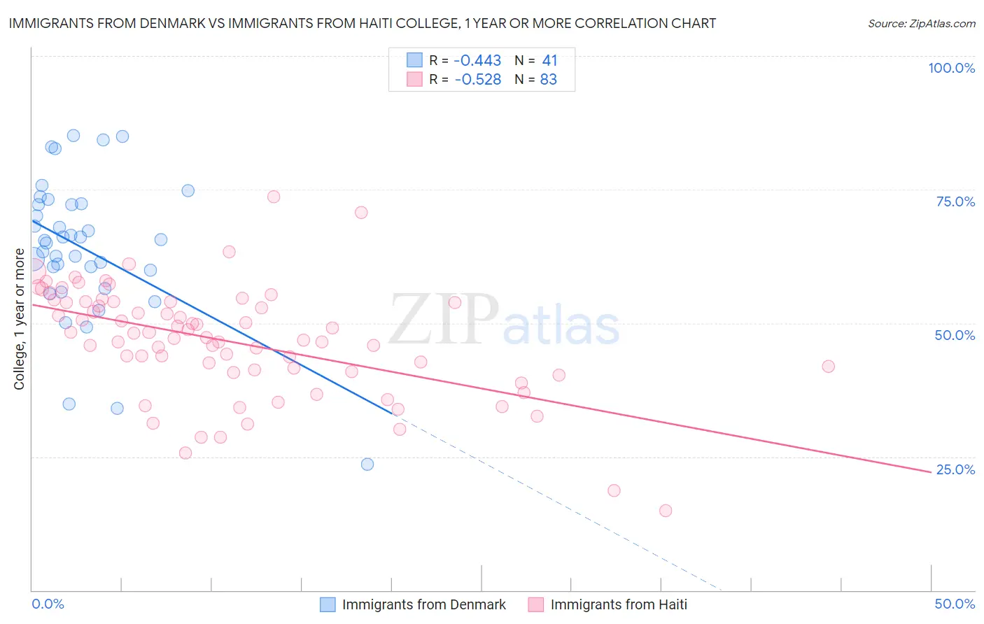 Immigrants from Denmark vs Immigrants from Haiti College, 1 year or more