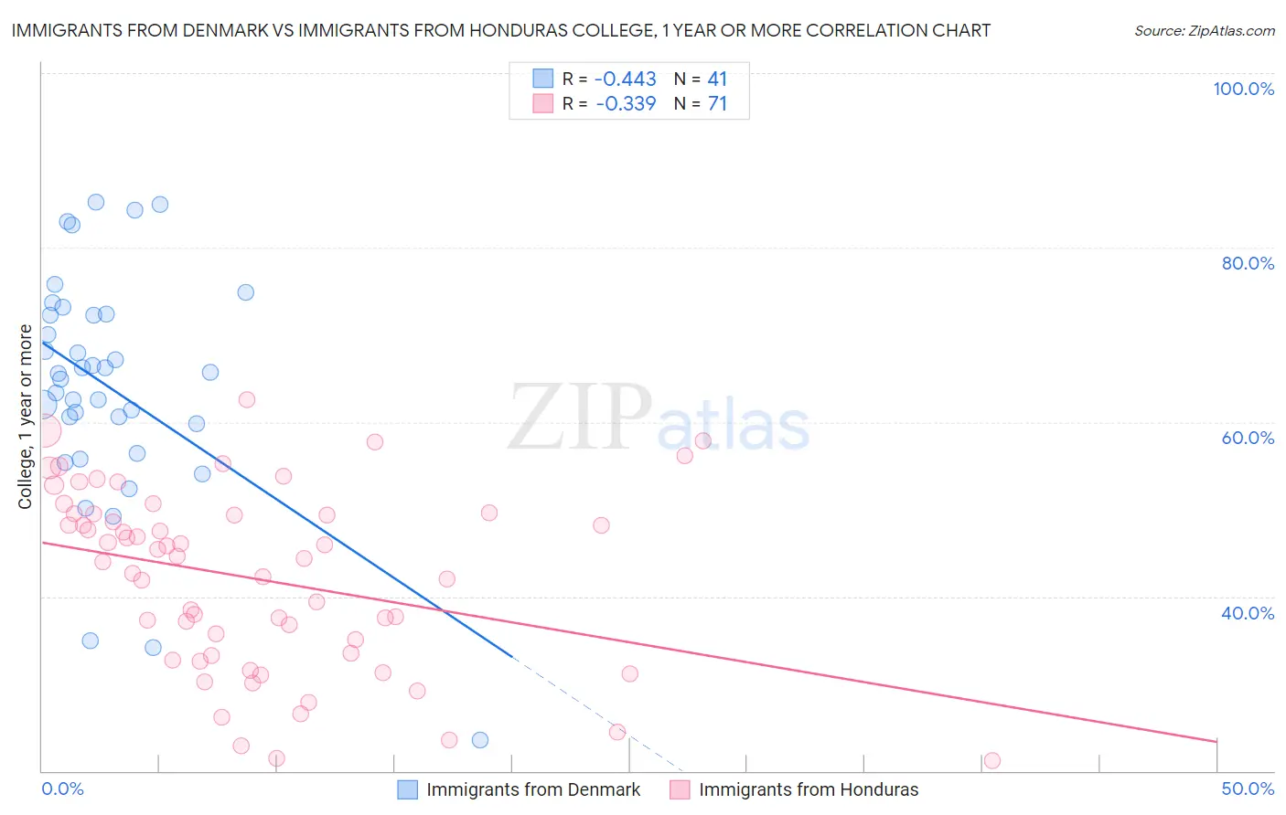 Immigrants from Denmark vs Immigrants from Honduras College, 1 year or more