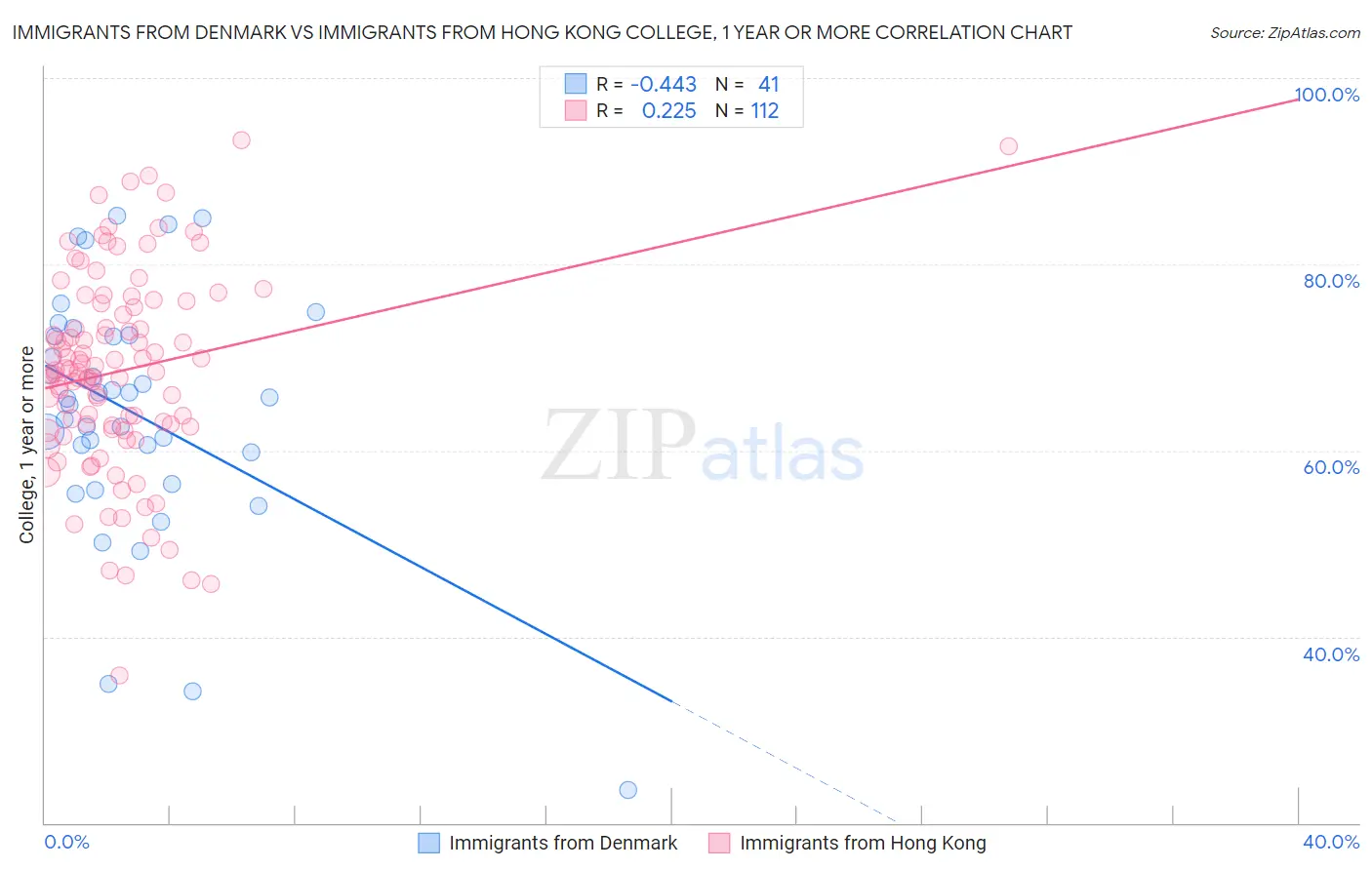 Immigrants from Denmark vs Immigrants from Hong Kong College, 1 year or more