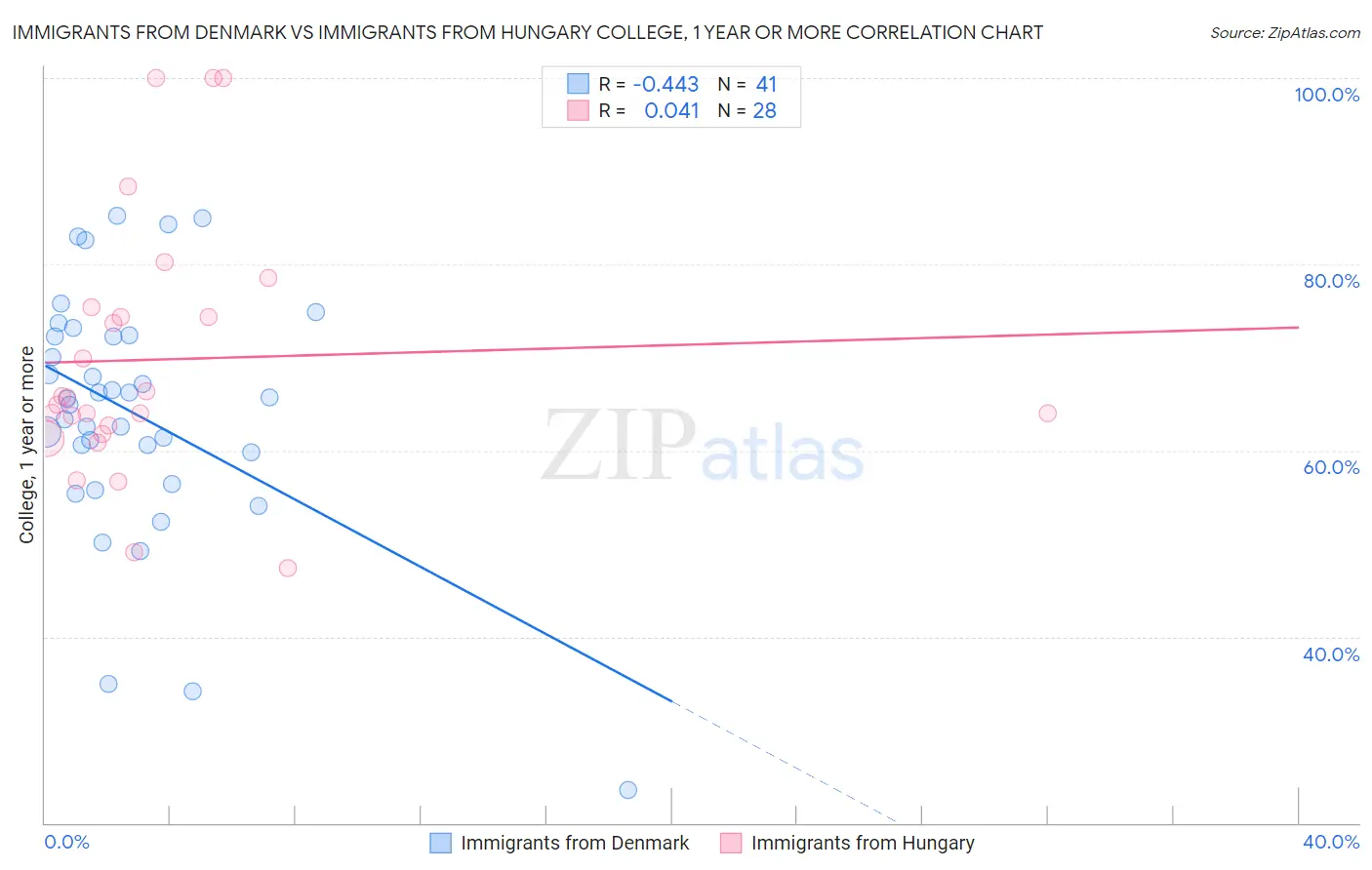 Immigrants from Denmark vs Immigrants from Hungary College, 1 year or more