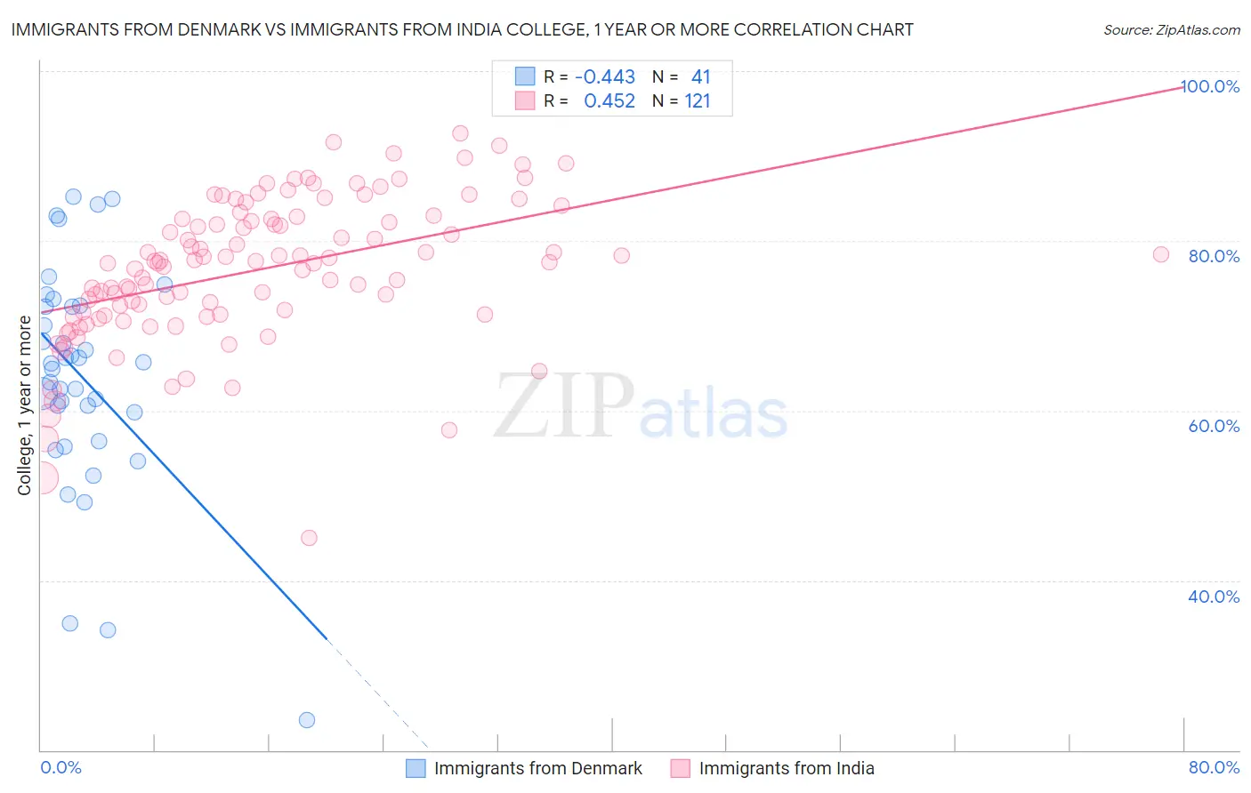 Immigrants from Denmark vs Immigrants from India College, 1 year or more