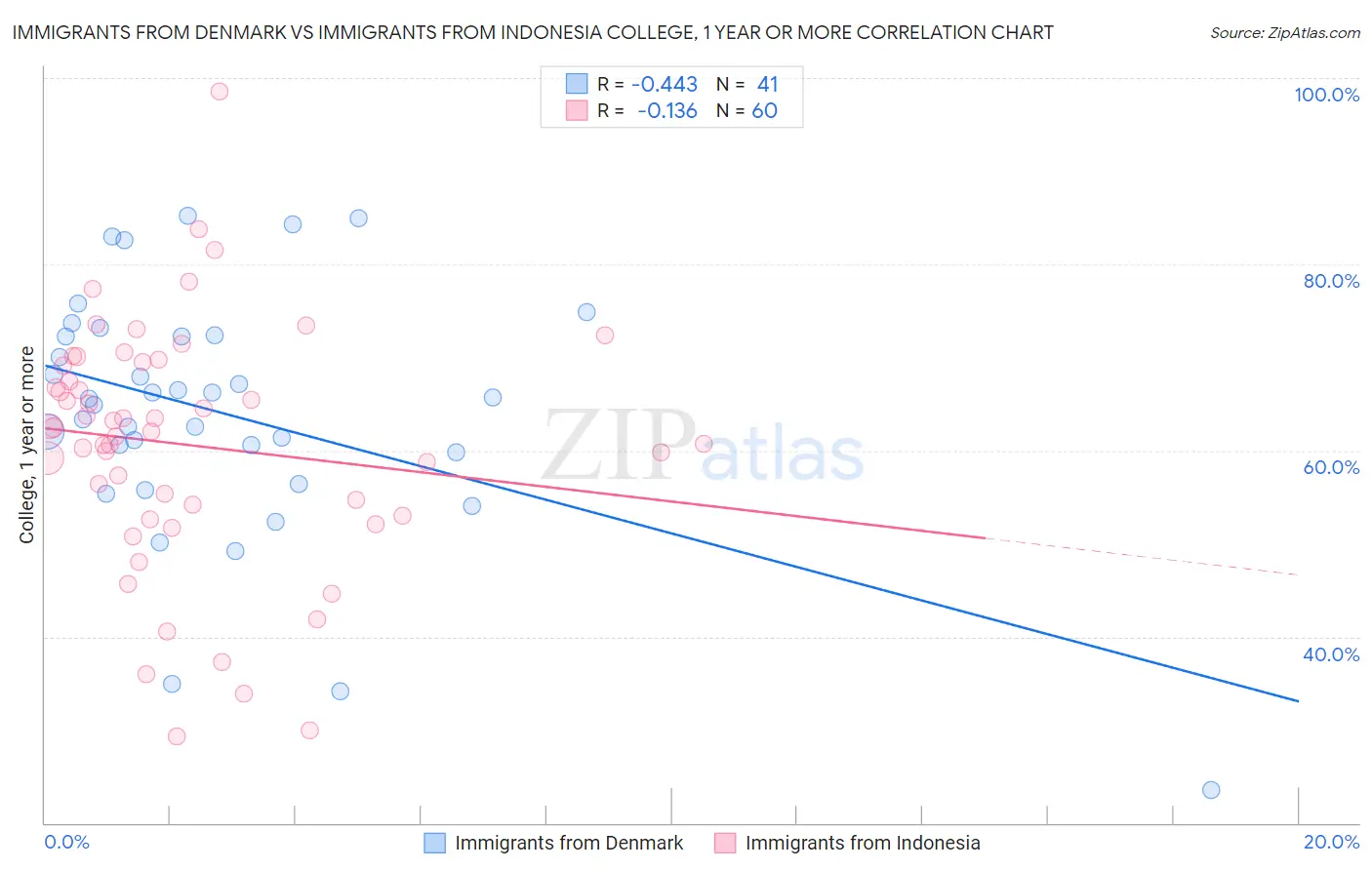 Immigrants from Denmark vs Immigrants from Indonesia College, 1 year or more