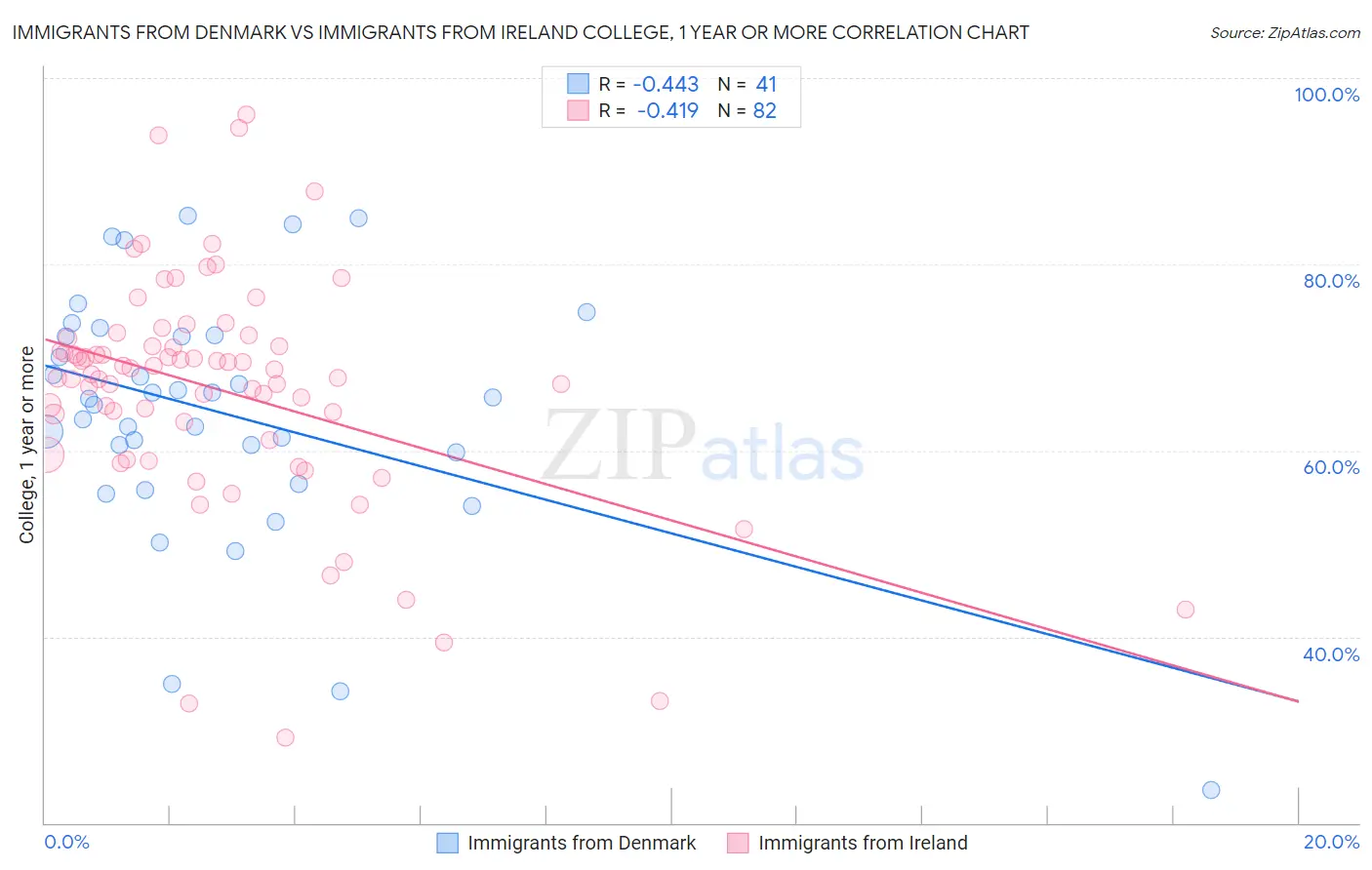 Immigrants from Denmark vs Immigrants from Ireland College, 1 year or more