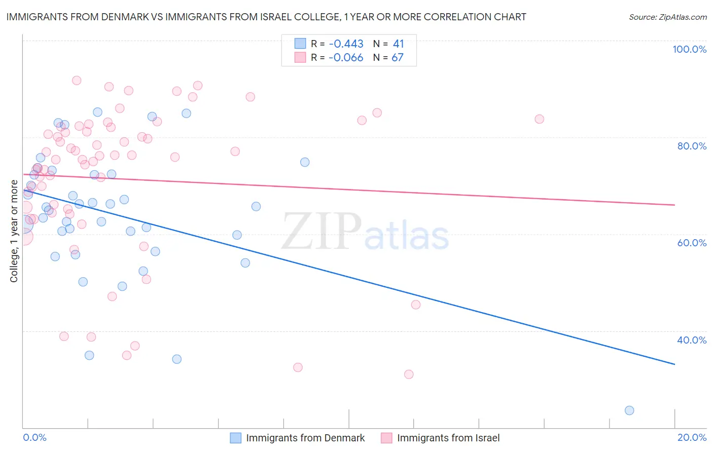 Immigrants from Denmark vs Immigrants from Israel College, 1 year or more