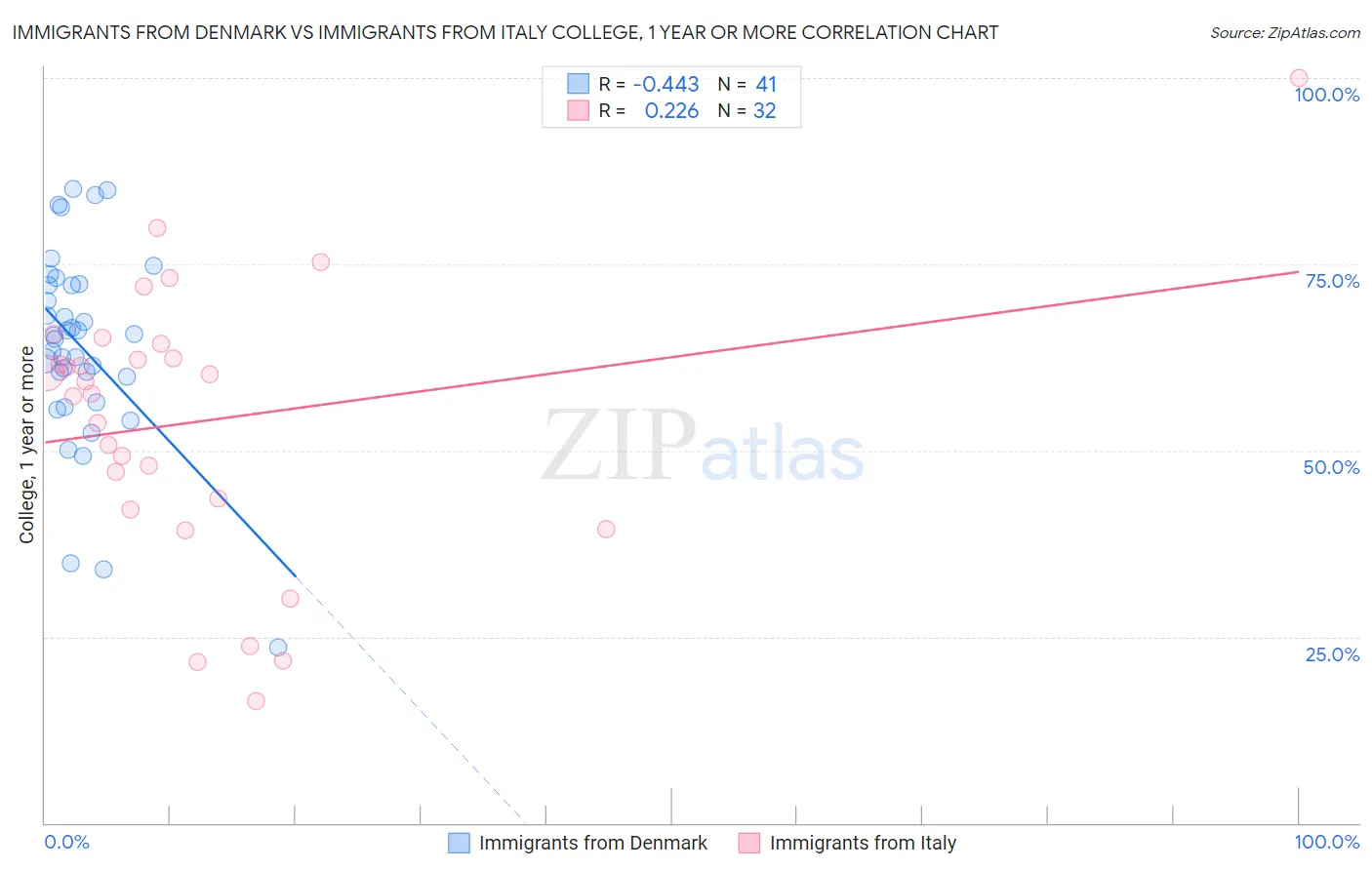 Immigrants from Denmark vs Immigrants from Italy College, 1 year or more