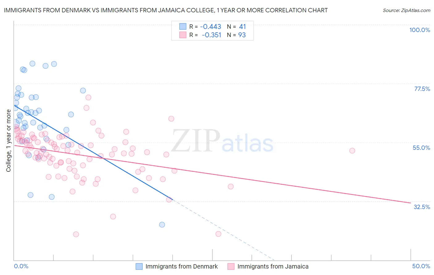 Immigrants from Denmark vs Immigrants from Jamaica College, 1 year or more