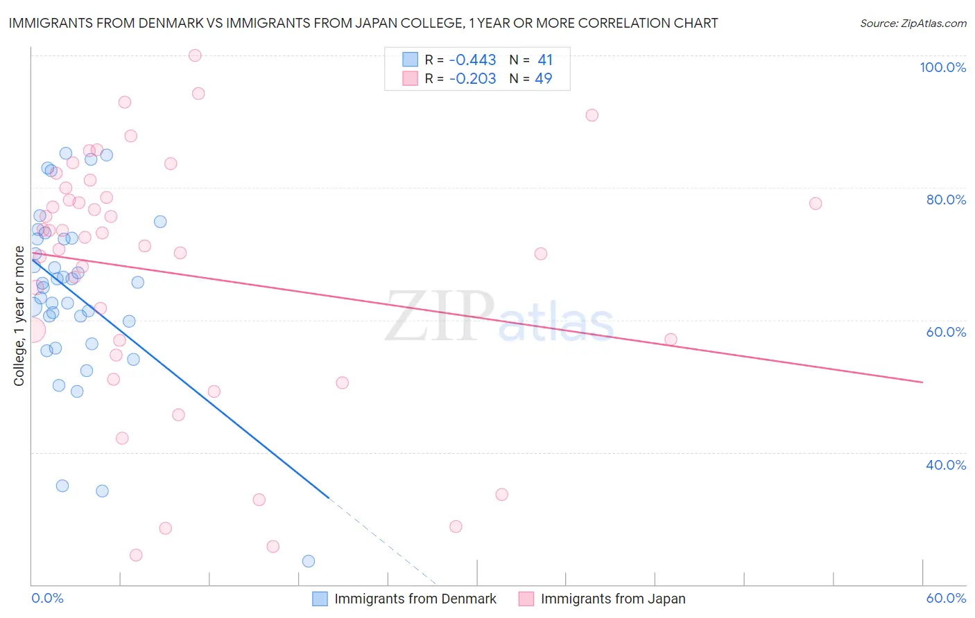 Immigrants from Denmark vs Immigrants from Japan College, 1 year or more