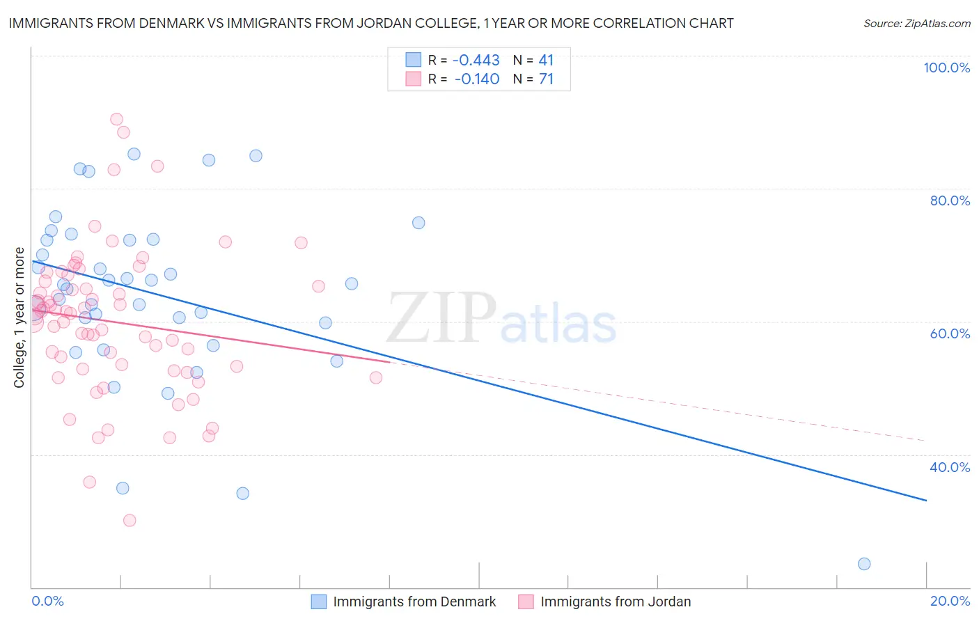 Immigrants from Denmark vs Immigrants from Jordan College, 1 year or more