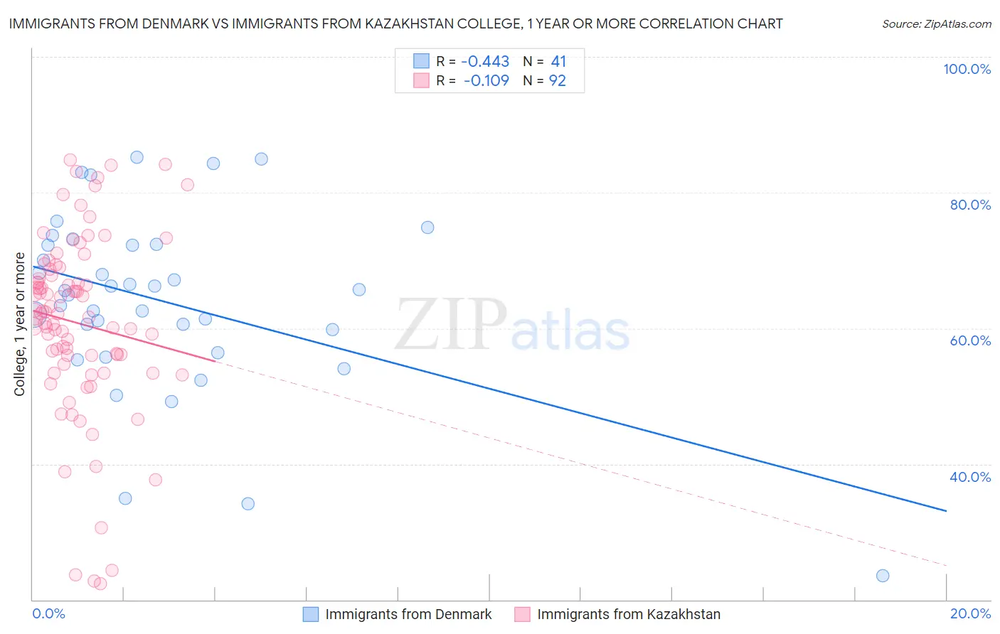 Immigrants from Denmark vs Immigrants from Kazakhstan College, 1 year or more