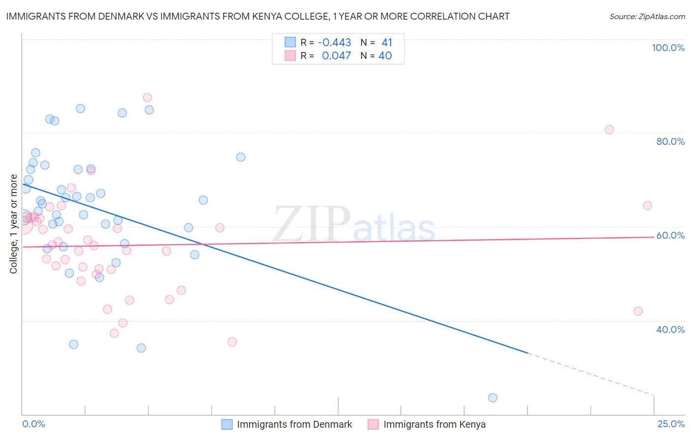 Immigrants from Denmark vs Immigrants from Kenya College, 1 year or more