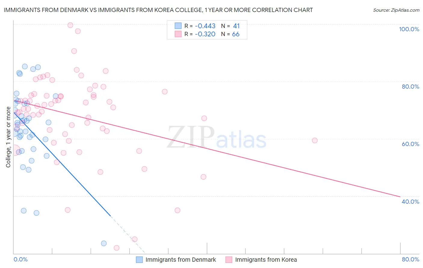 Immigrants from Denmark vs Immigrants from Korea College, 1 year or more