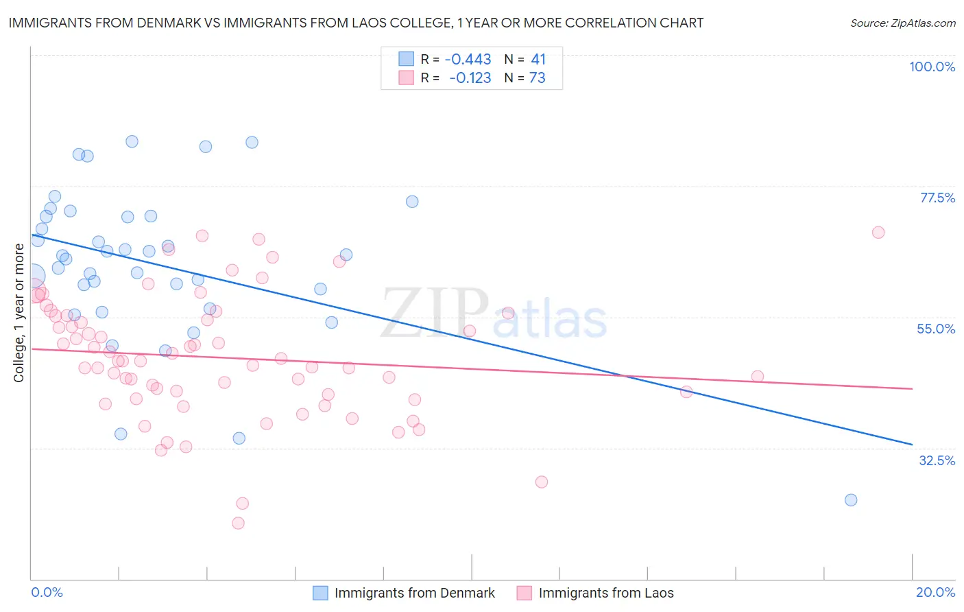 Immigrants from Denmark vs Immigrants from Laos College, 1 year or more