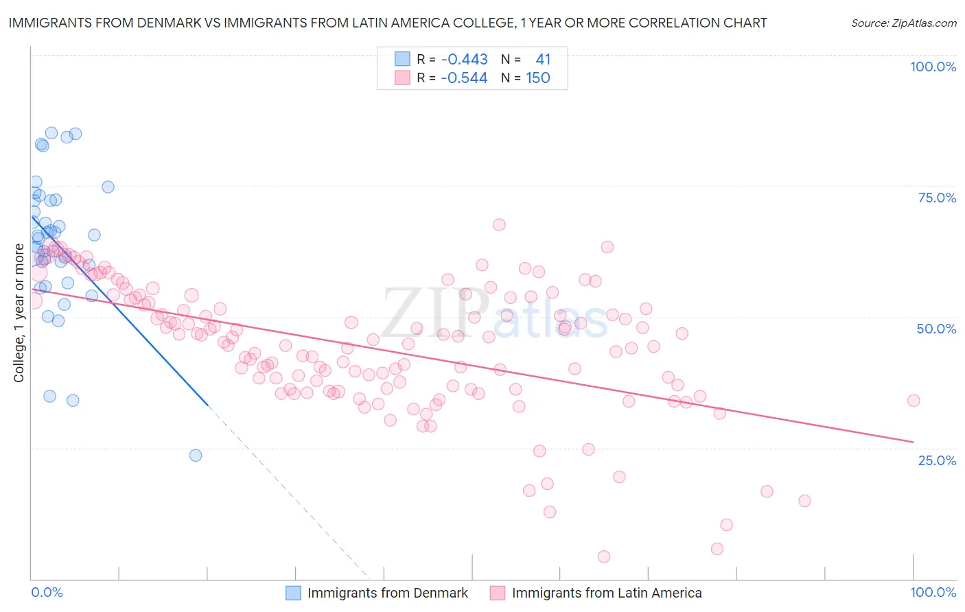 Immigrants from Denmark vs Immigrants from Latin America College, 1 year or more