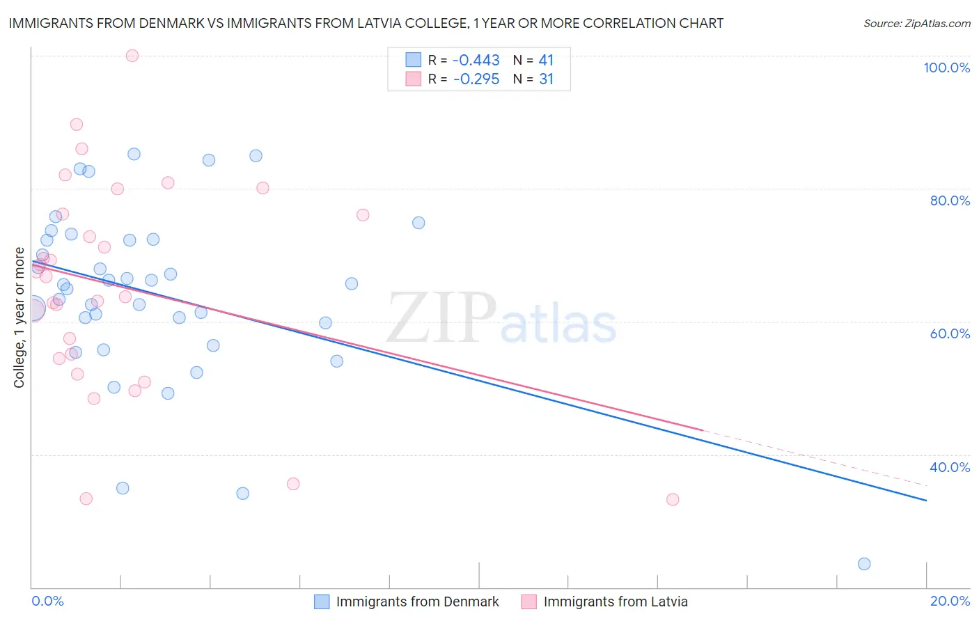 Immigrants from Denmark vs Immigrants from Latvia College, 1 year or more