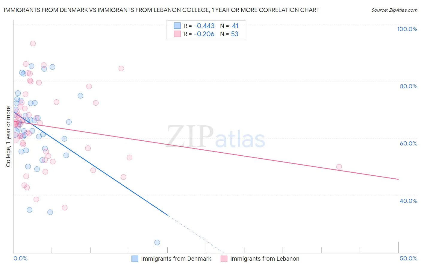 Immigrants from Denmark vs Immigrants from Lebanon College, 1 year or more