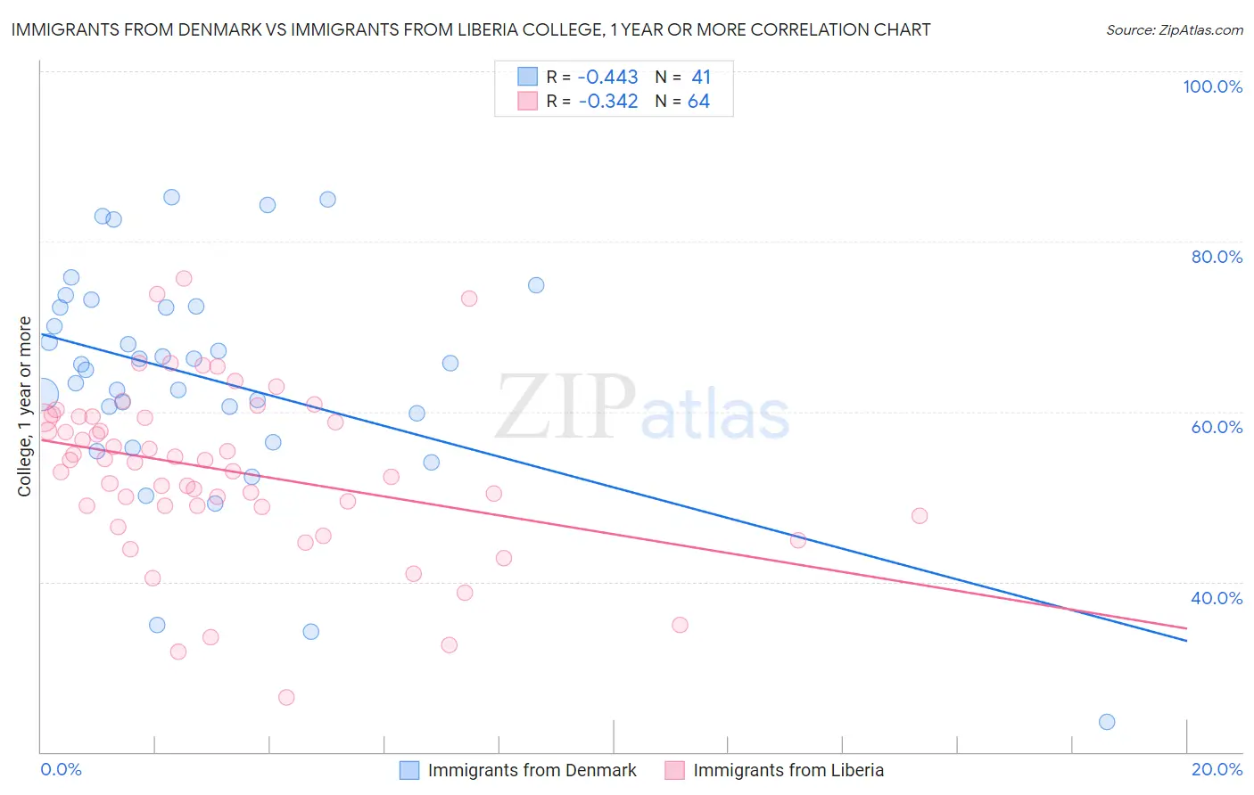 Immigrants from Denmark vs Immigrants from Liberia College, 1 year or more