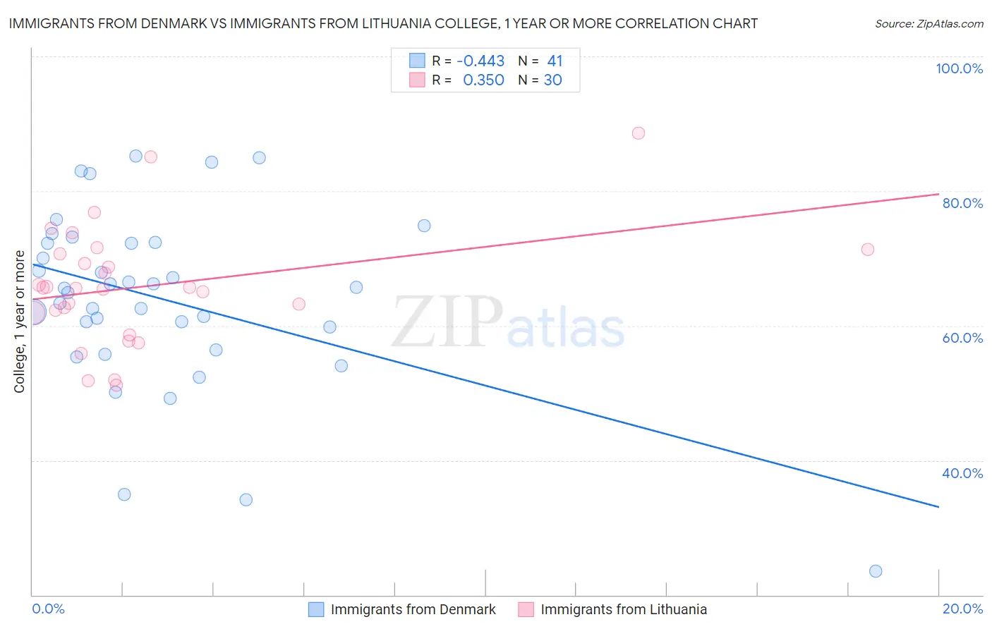 Immigrants from Denmark vs Immigrants from Lithuania College, 1 year or more