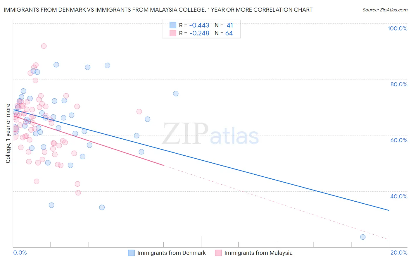 Immigrants from Denmark vs Immigrants from Malaysia College, 1 year or more