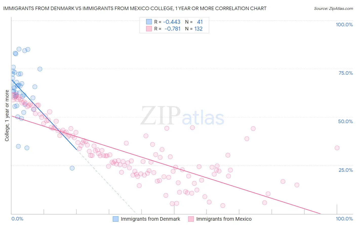 Immigrants from Denmark vs Immigrants from Mexico College, 1 year or more