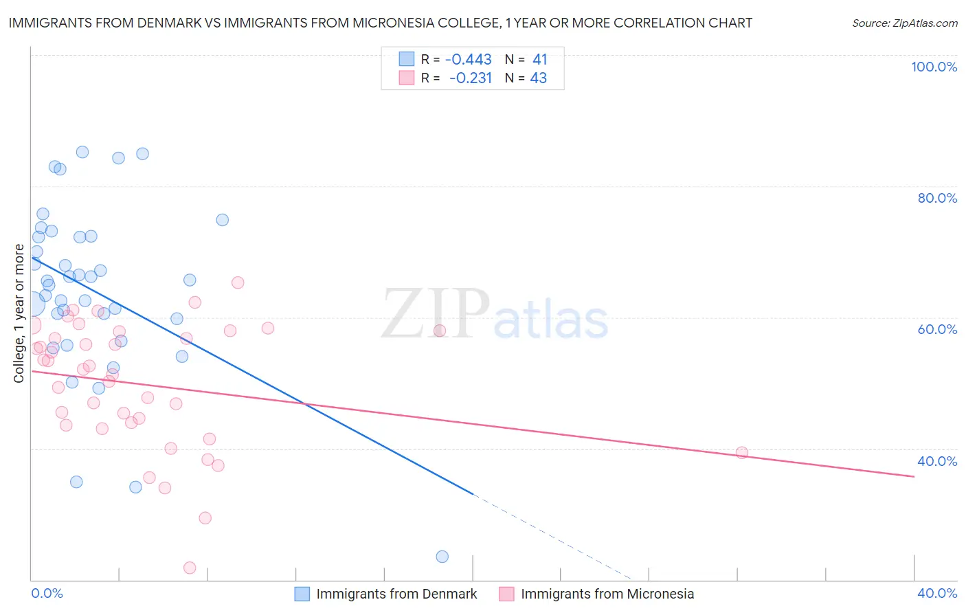 Immigrants from Denmark vs Immigrants from Micronesia College, 1 year or more