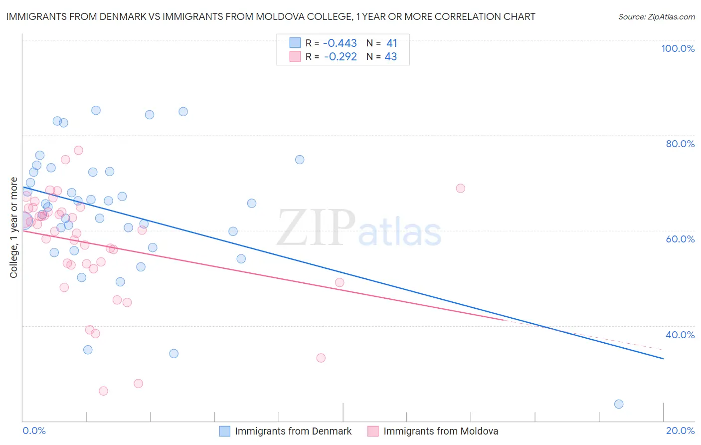 Immigrants from Denmark vs Immigrants from Moldova College, 1 year or more