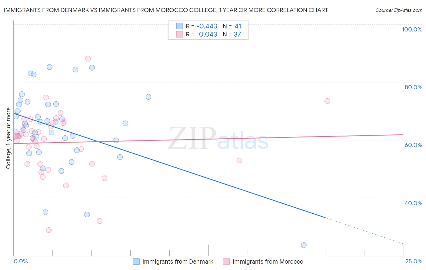 Immigrants from Denmark vs Immigrants from Morocco College, 1 year or more