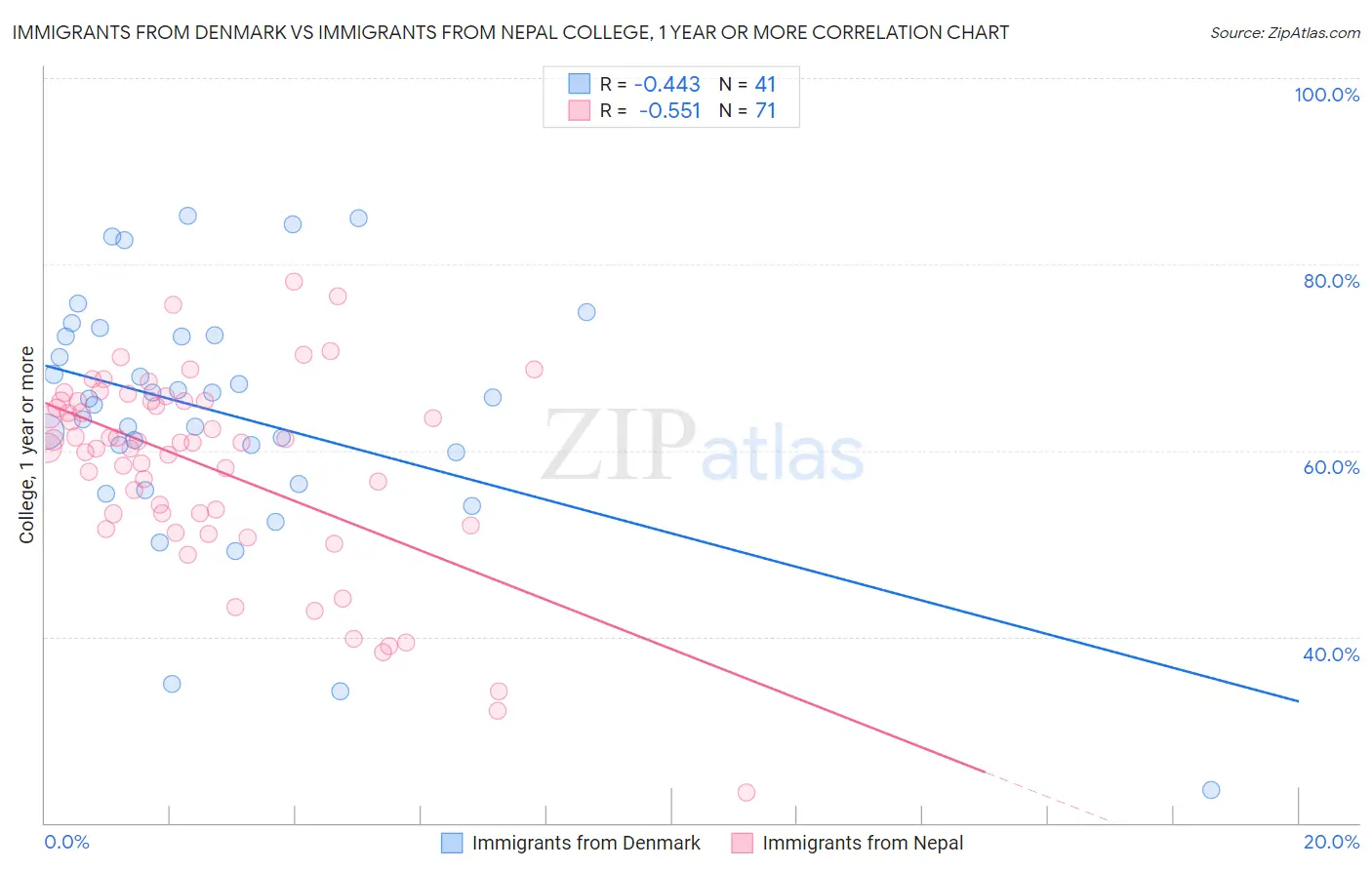 Immigrants from Denmark vs Immigrants from Nepal College, 1 year or more