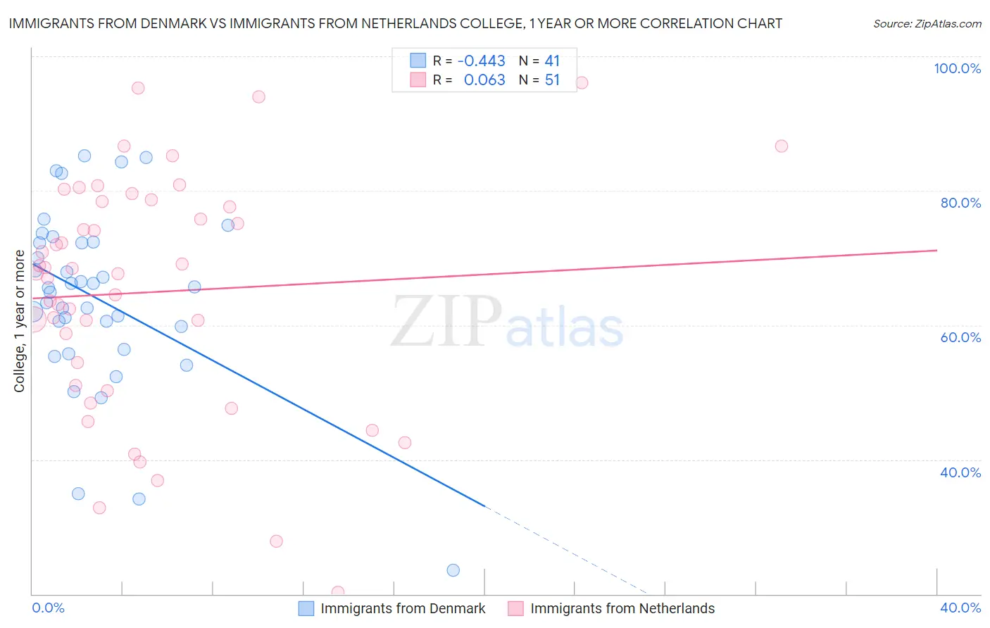 Immigrants from Denmark vs Immigrants from Netherlands College, 1 year or more