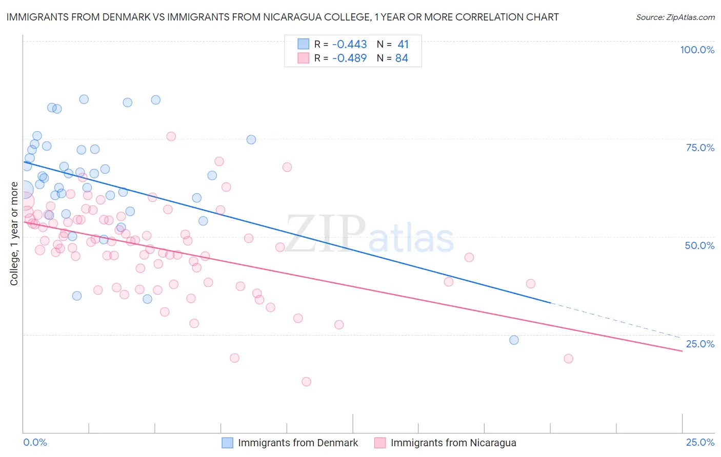 Immigrants from Denmark vs Immigrants from Nicaragua College, 1 year or more