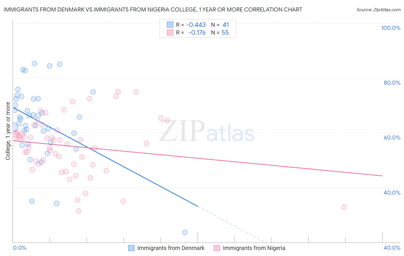 Immigrants from Denmark vs Immigrants from Nigeria College, 1 year or more