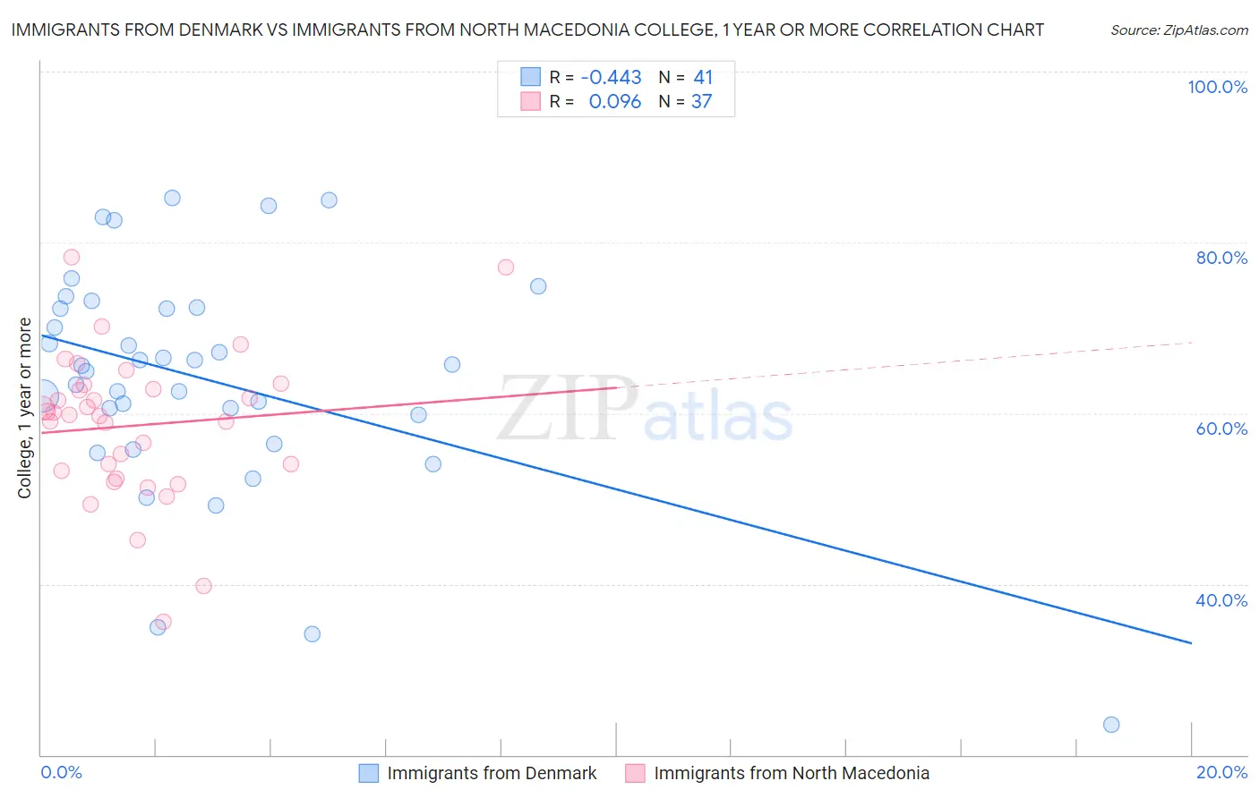 Immigrants from Denmark vs Immigrants from North Macedonia College, 1 year or more