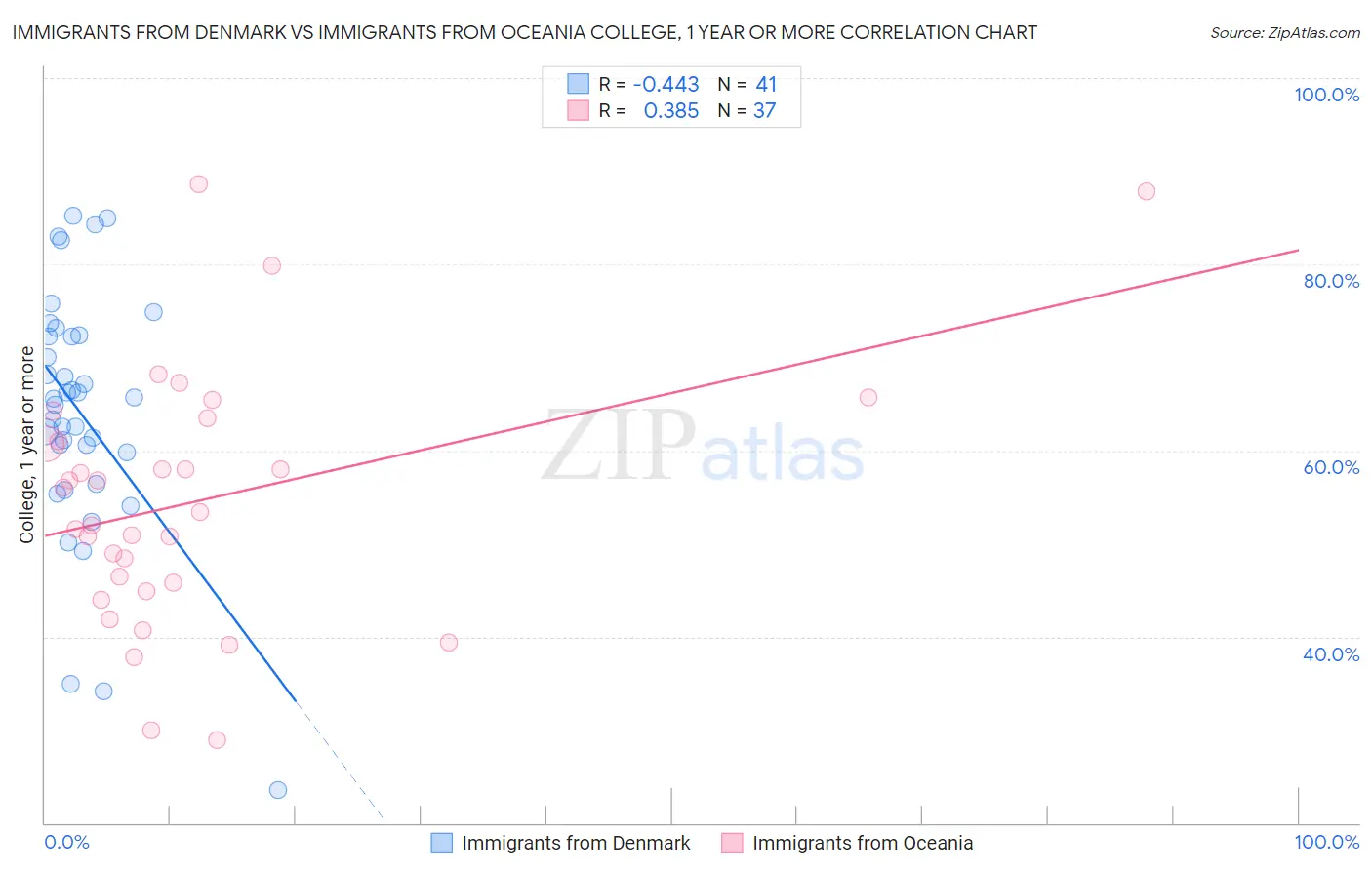 Immigrants from Denmark vs Immigrants from Oceania College, 1 year or more